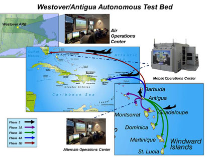 Illustration of Autonomous Aircraft Test Bed