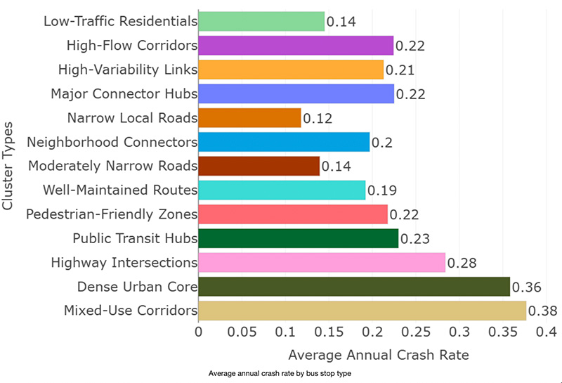 Average annual crash bar chart